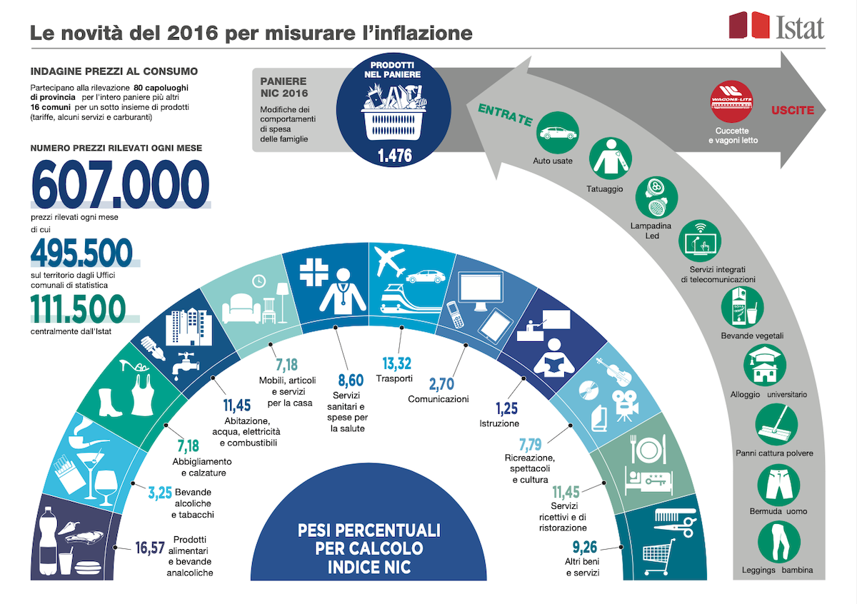 Paniere Istat 2016