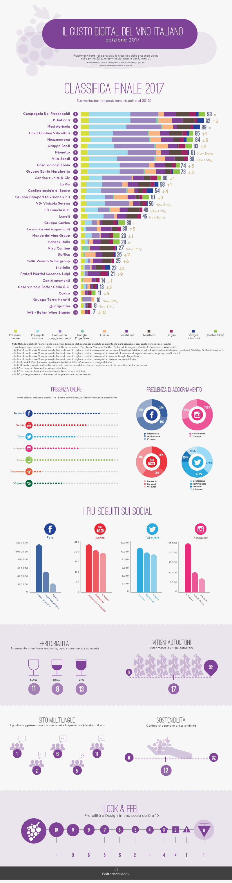 Vitigni autoctoni sostenibilita vino Infografica