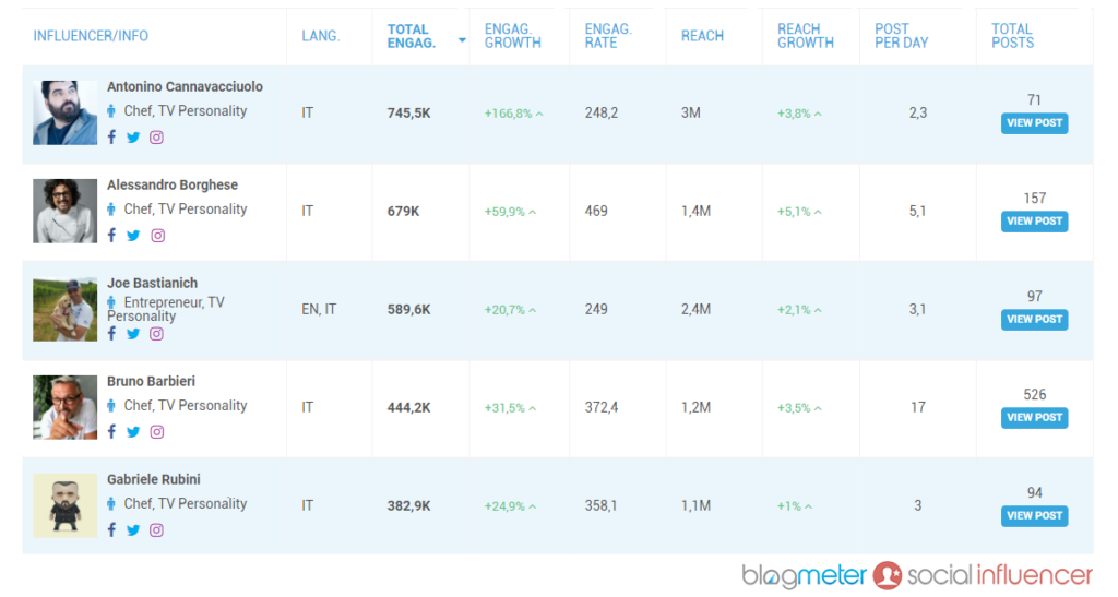 classifica social cannavacciuolo borghese bastianich