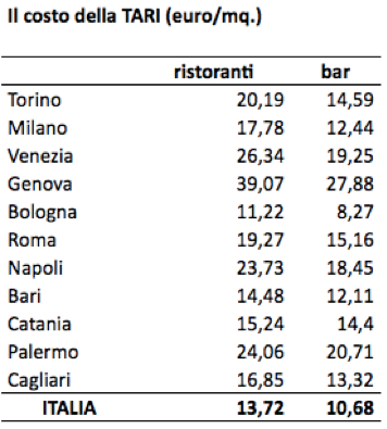 Immondizia a peso d'oro per bar e ristoranti: ecco le spese di Tari nel 2018