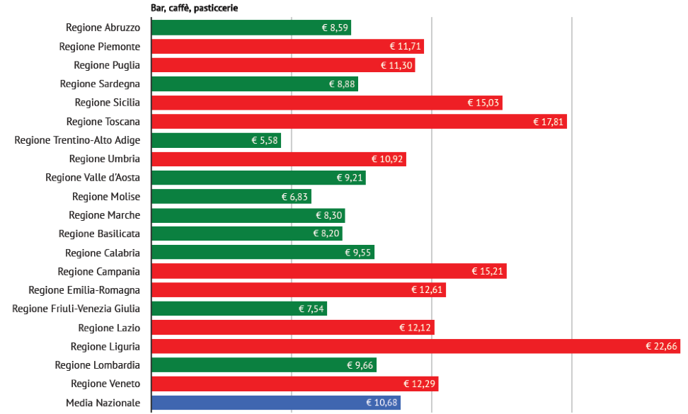 rifiuti a peso d'oro per bar e ristoranti: ecco le spese di Tari nel 2018