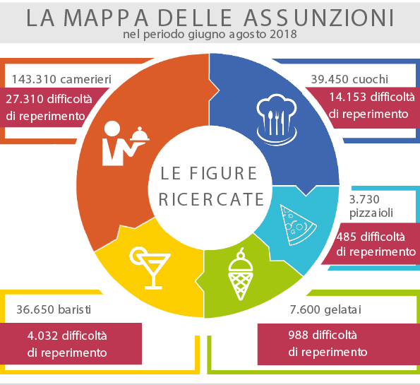 Estate 2018: nella ristorazione mancano 50mila pizzaioli, cuochi, baristi, camerieri e gelatai