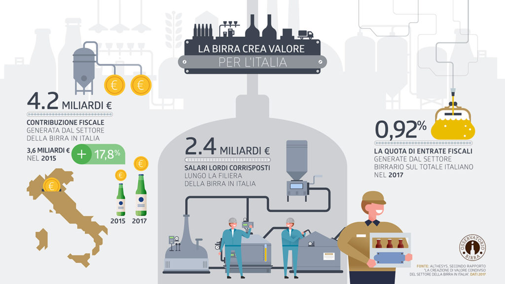 La birra che crea valore per l'Italia