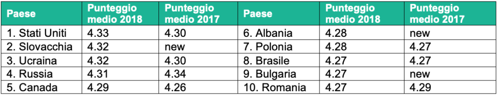 La ristorazione italiana ancora al top nella classifica mondiale del 2018: il report di TripAdvisor 