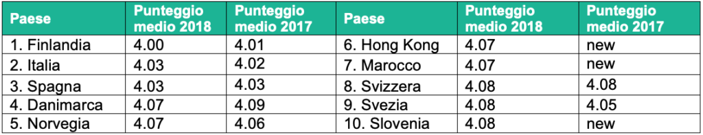 La ristorazione italiana ancora al top nella classifica mondiale del 2018: il report di TripAdvisor 