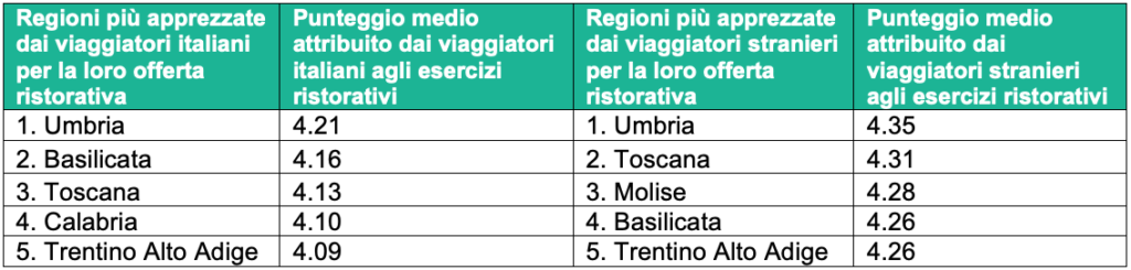 La ristorazione italiana ancora al top nella classifica mondiale del 2018: il report di TripAdvisor 