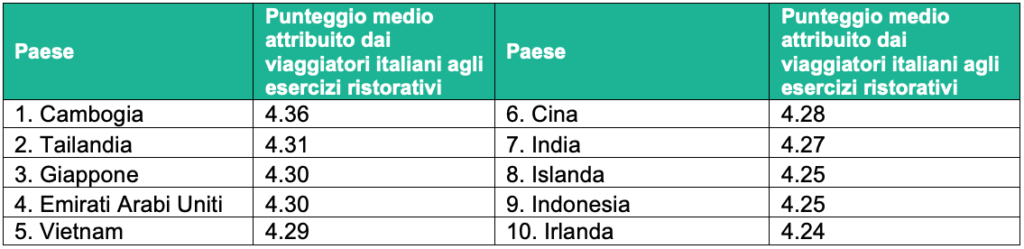 La ristorazione italiana ancora al top nella classifica mondiale del 2018: il report di TripAdvisor 