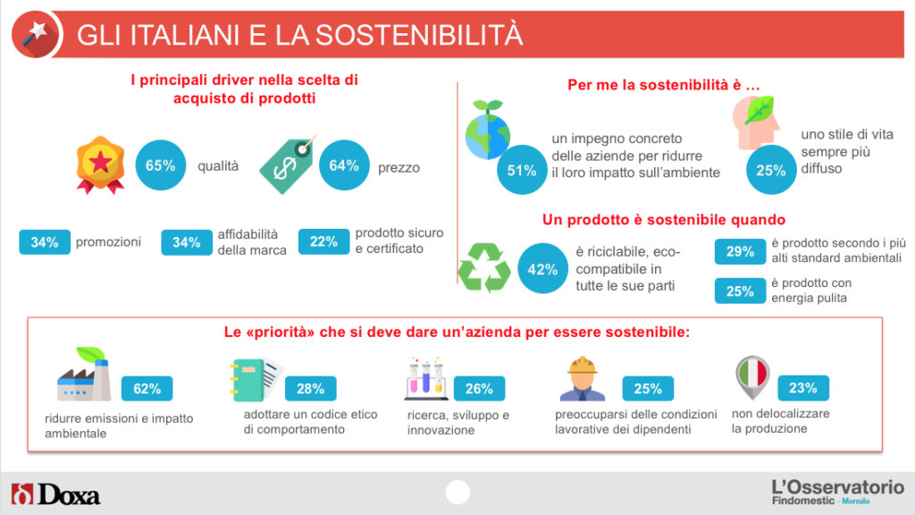 Gli italiani dicono sì alla sostenibilità purché i prodotti non costino oltre il 10% in più