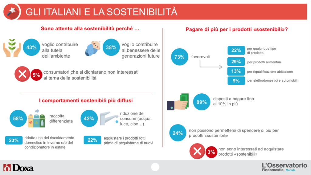 Gli italiani dicono sì alla sostenibilità purché i prodotti non costino oltre il 10% in più