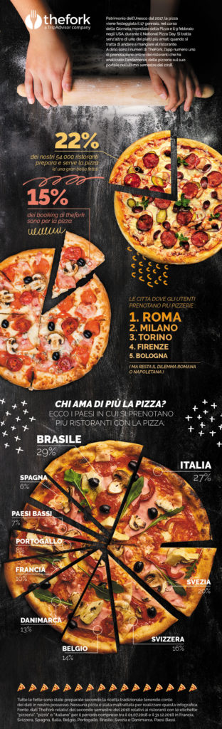 giornate mondiali della pizza Italia usa thefork giornata cittadina della pizza