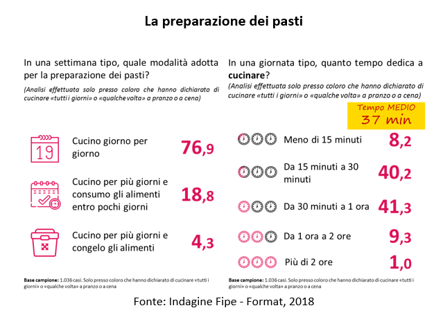 Fipe rapporto stili alimentari