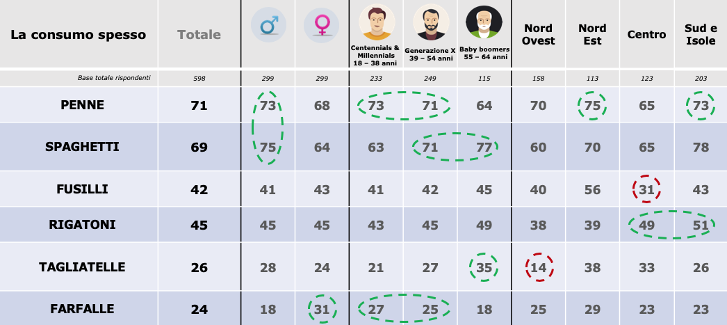 consumo formati pasta in Italia