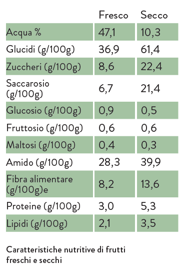 Valori nutrizionali della castagna