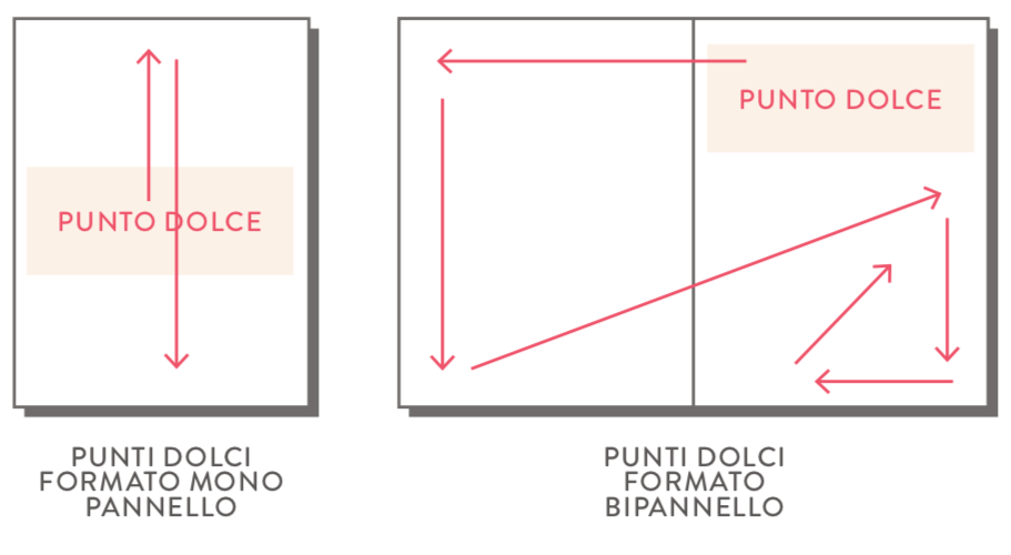 Menù Engineering Lorenzo Ferrari Sweet spots