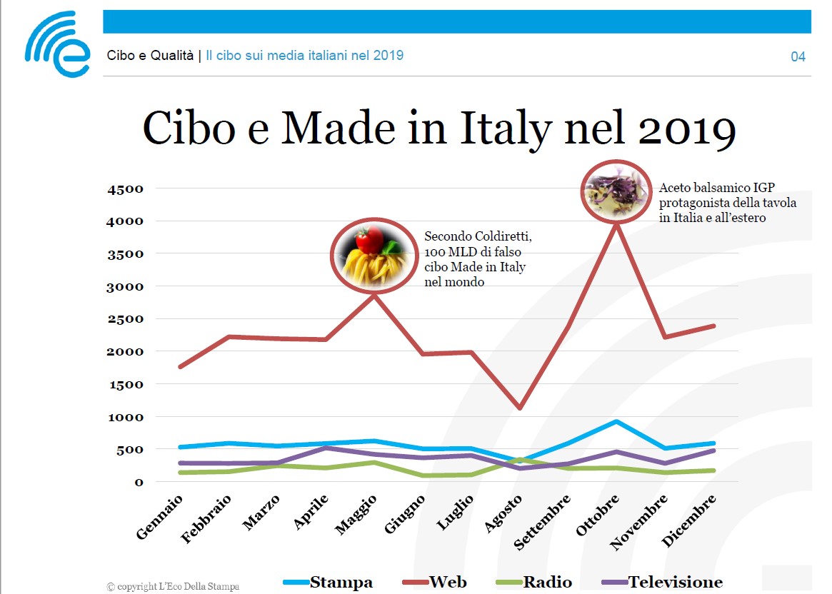 cibo nei media italiani