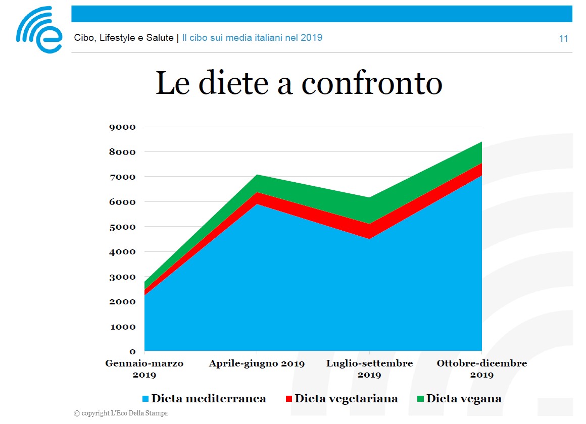 cibo nei media italiani