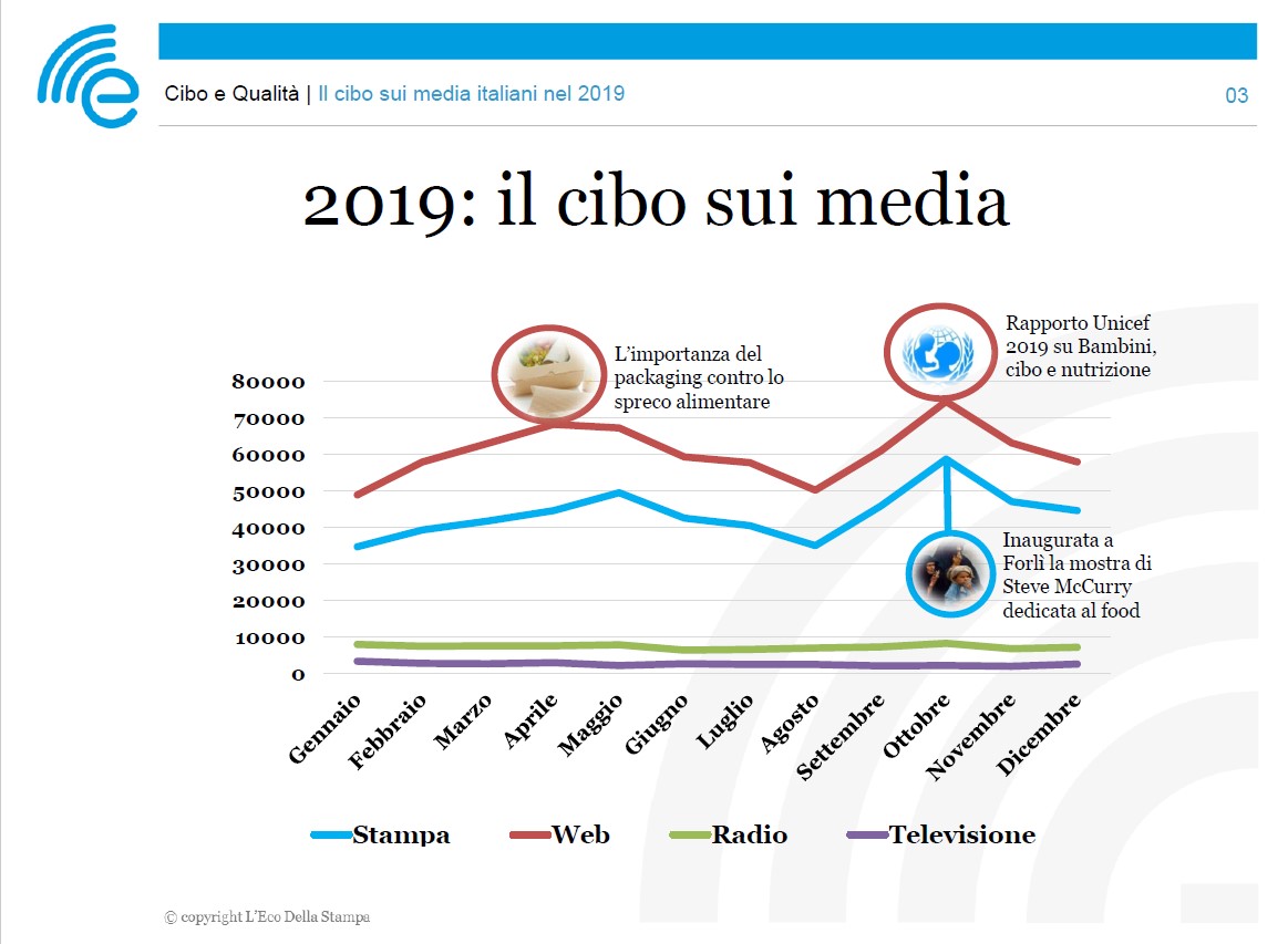 cibo nei media italiani