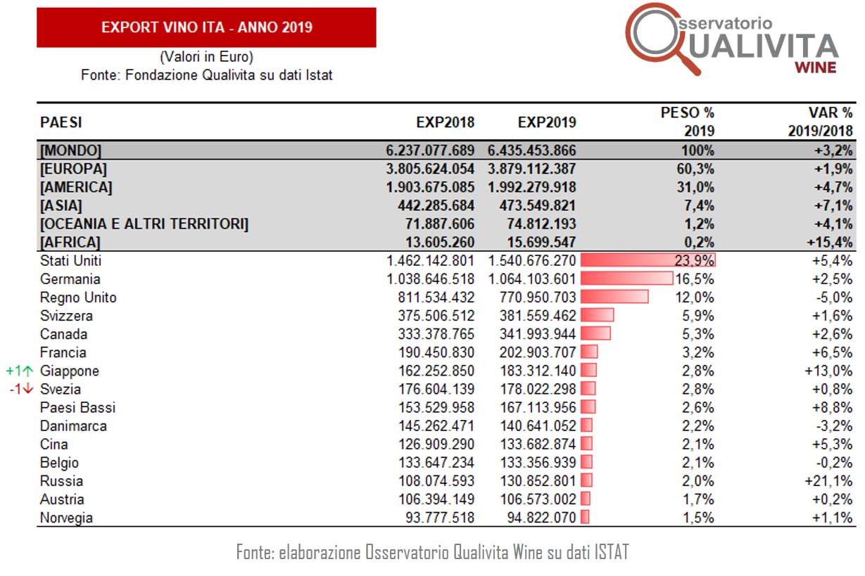 valore export vino 2019 qualivita