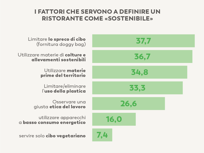 ristoranti sostenibili
