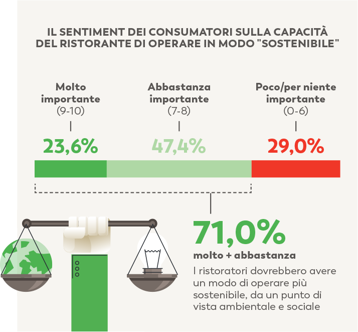 sostenibilità sentiment consumatori ristoranti sostenibili