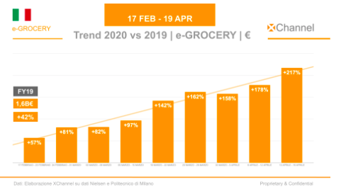 Trend degli acquisti online di cibo