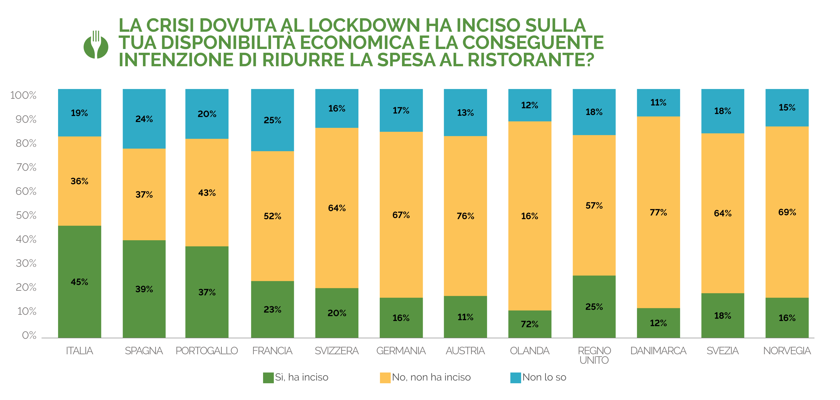 aperture ristoranti budget spesa post covid