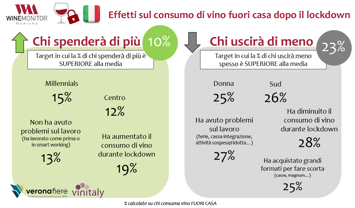 vino ristorazione consumo fuori casa lockdown coronavirus