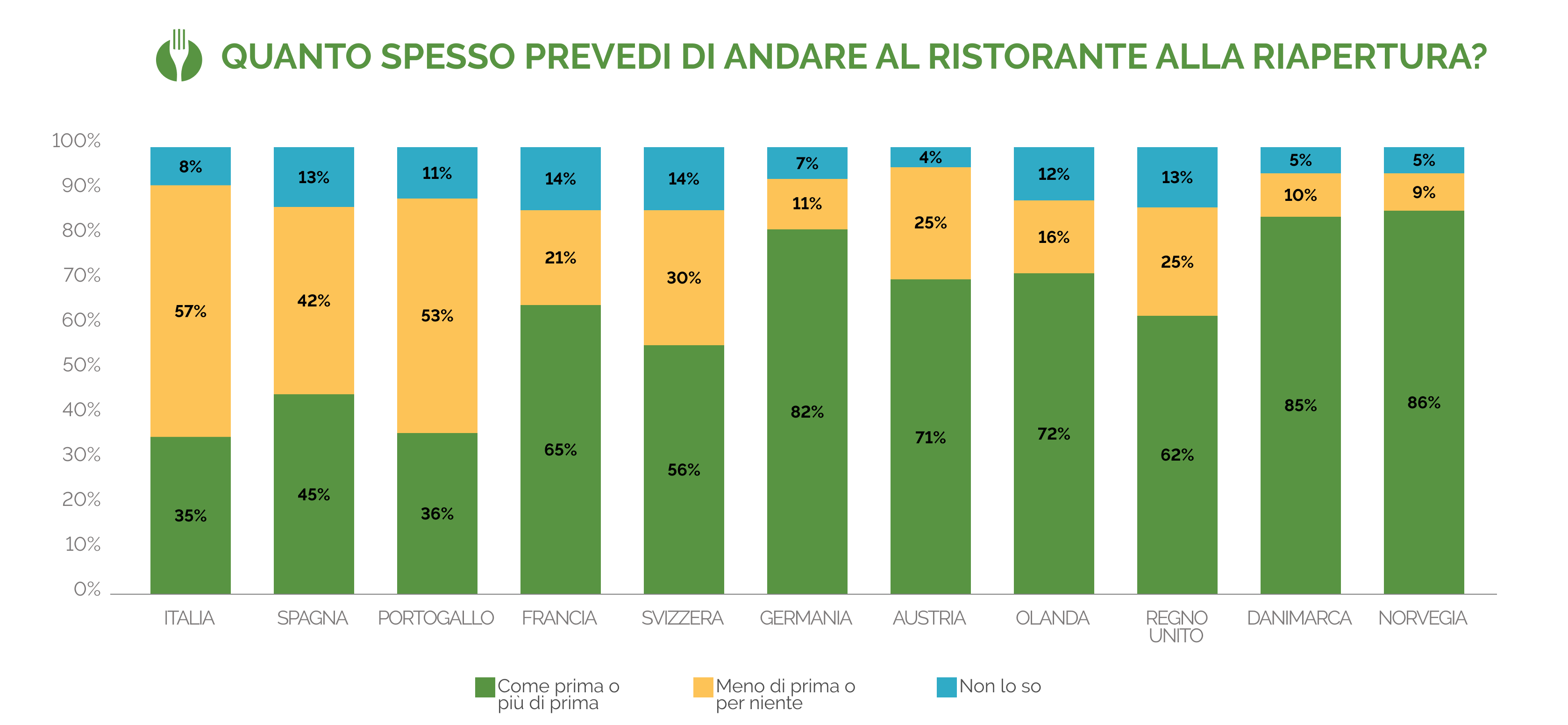 aperture ristoranti frequenza paesi 