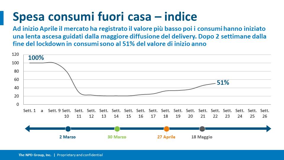 Spesa consumi fuori casa