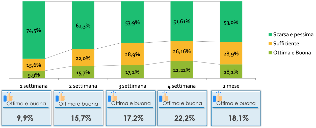 Fipe valutazione sull’andamento dell’attività dalle riaperture