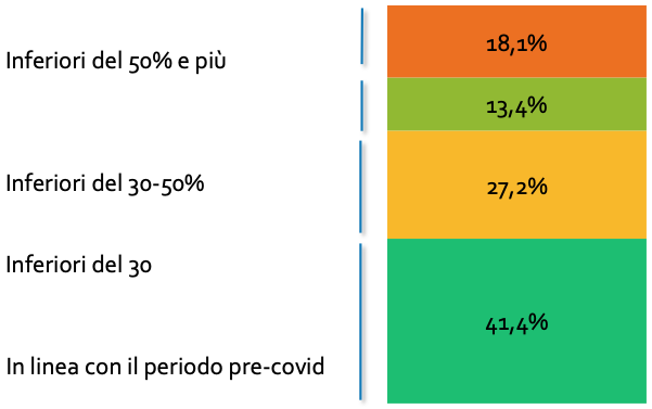 Occupati ristoranti post covid