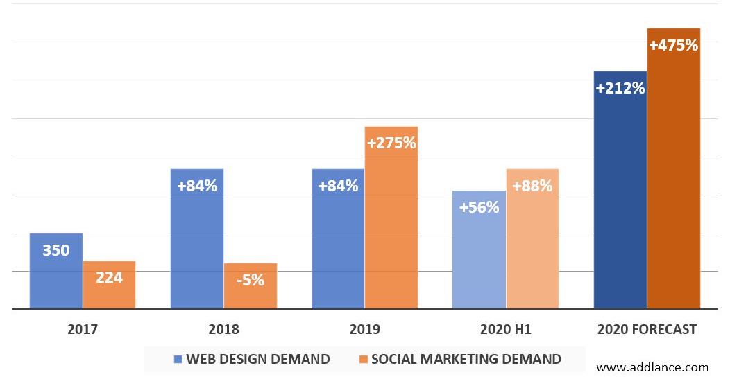 Web social marketing horeca