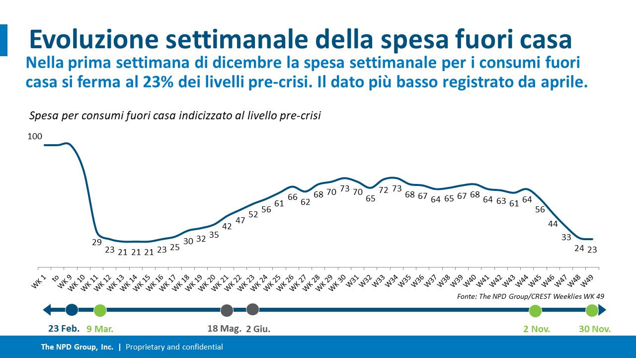 Evoluzione settimanale della spesa fuori casa