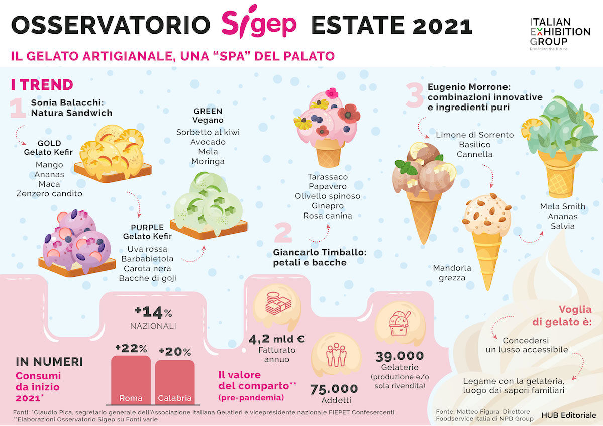 Osservatorio Sigep trend gelato estate 2021