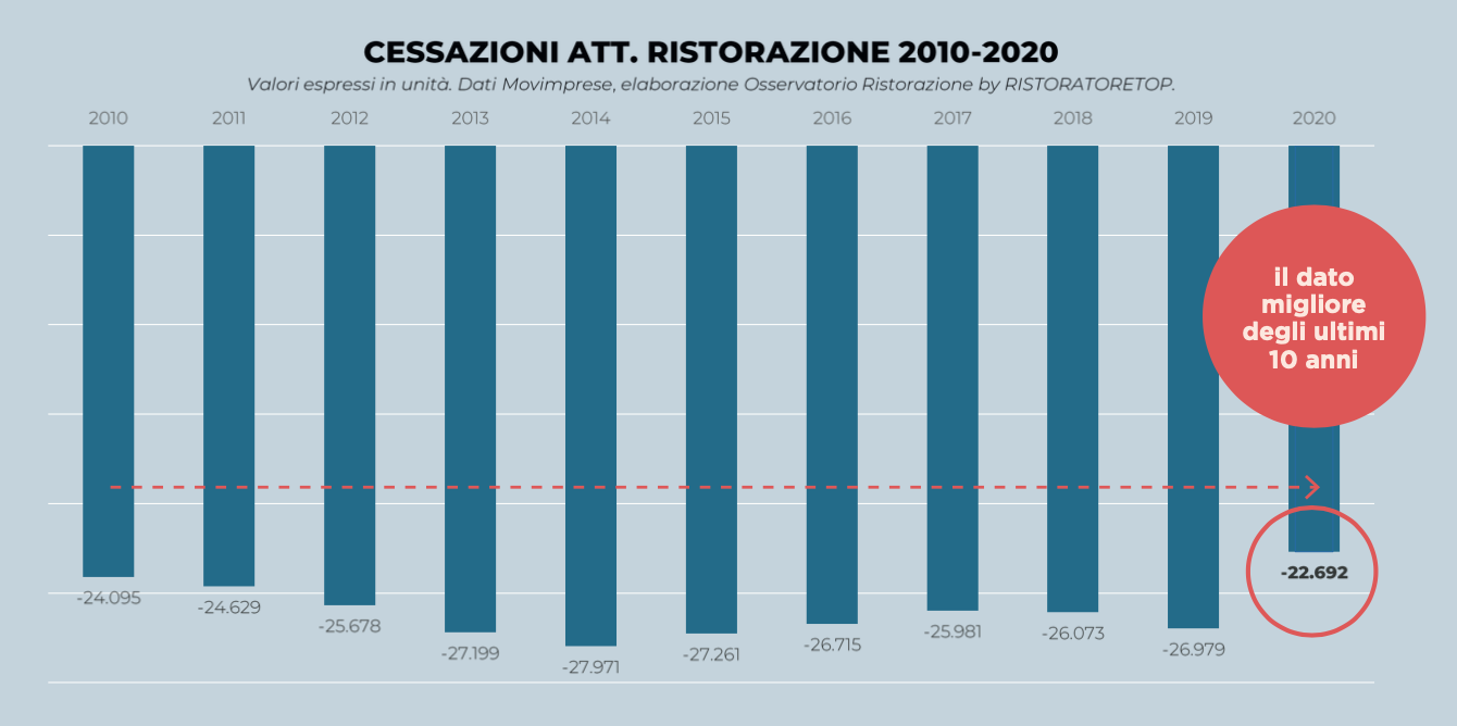 cessazioni attivita ristorazione 2020