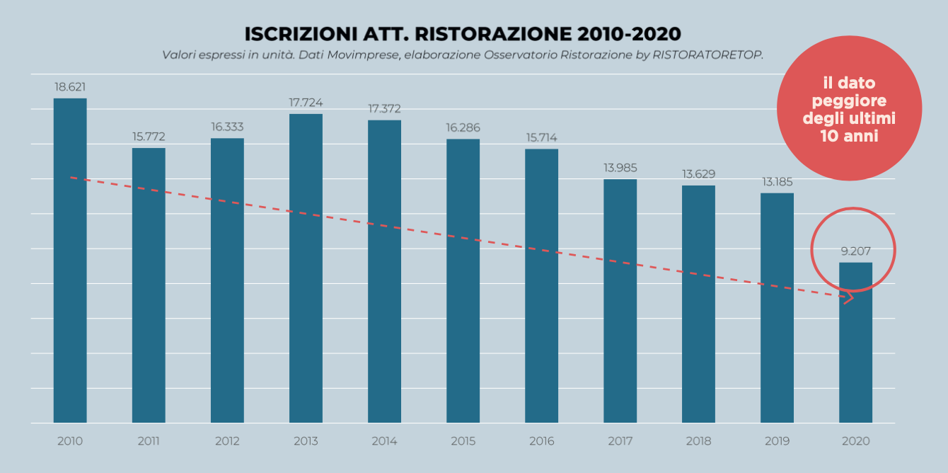 iscrizioni attivita ristorazione 2010 2020