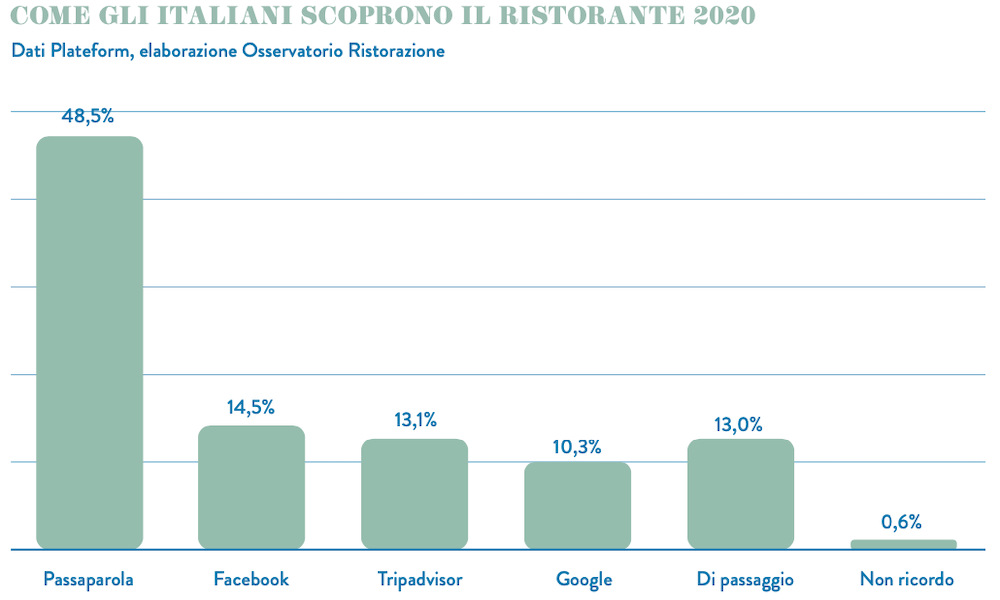 Come gli italiani scoprono un nuovo ristorante