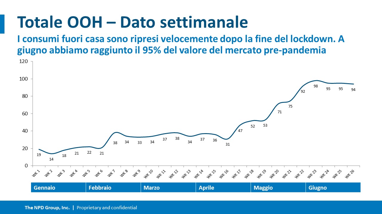 Dati consumi fuori casa luglio 2021