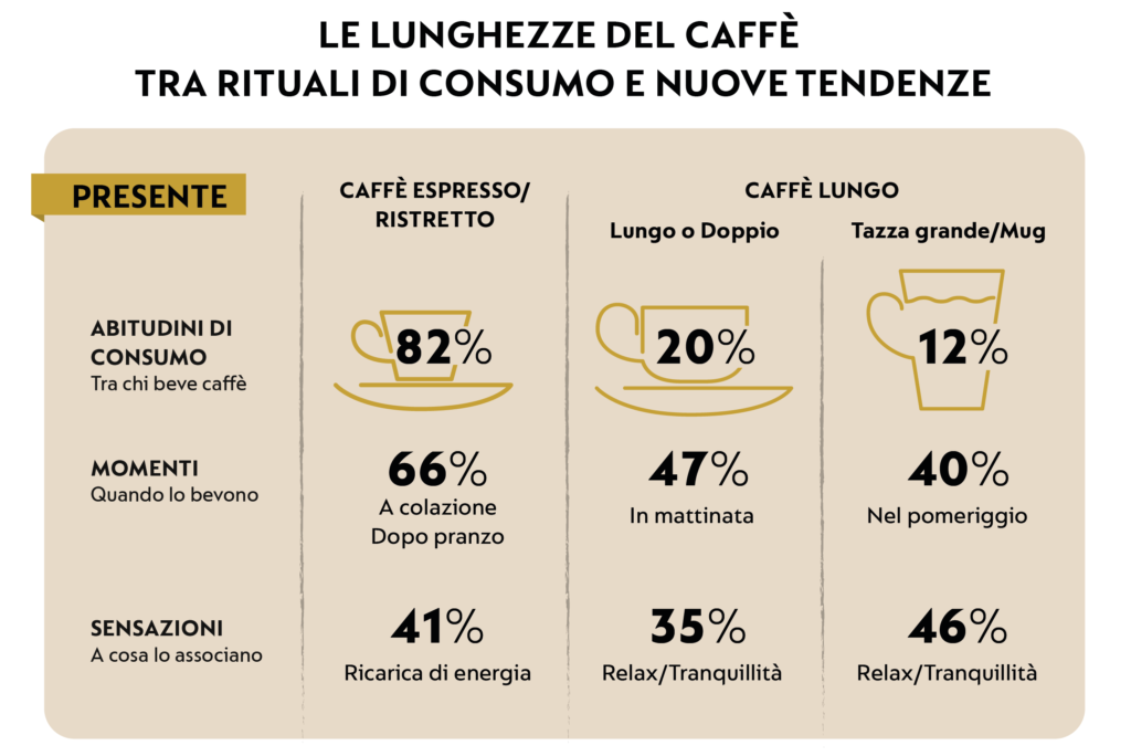 indagine caffè