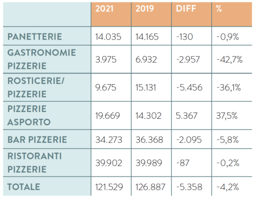 attività pizza in Italia