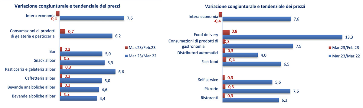 inflazione ristorazione