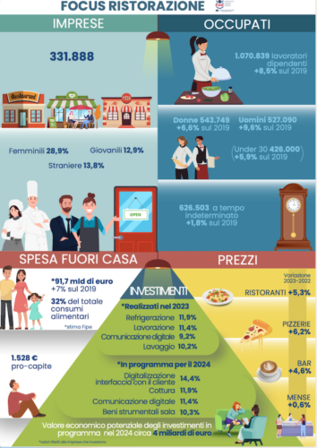 Rapporto Ristorazione 2024